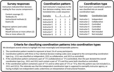 Examining whether and how instructional coordination occurs within introductory undergraduate STEM courses